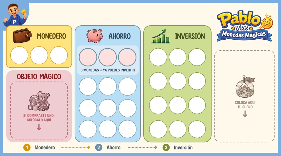 Cartón individual del jugador, con las zonas de Monedero, Ahorro e Inversión
